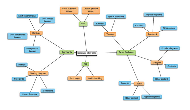 Logos And Branding Mind Map